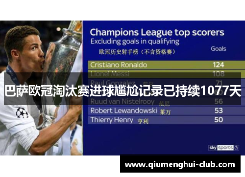 巴萨欧冠淘汰赛进球尴尬记录已持续1077天